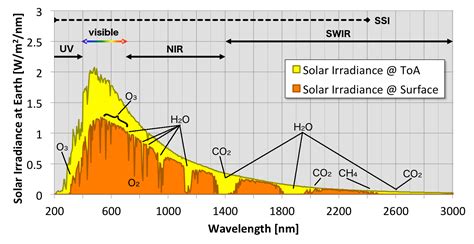It does not store any personal <strong>data</strong>. . Realtime solar irradiance data